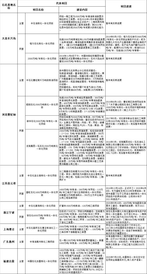 七大石化基地与新兴大炼化项目进展及信息技术咨询赋能分析