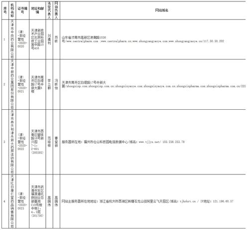 天津市互联网药品信息服务资格证书审批公告（2020年第2期）——信息技术咨询服务类别分析